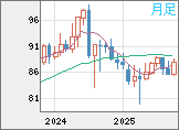 NZドル/円チャート(NZD/JPY)月足