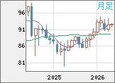 ＮＺドル/円チャート（NZD/JPY）月足