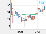 NZドル/円チャート(NZD/JPY)月足
