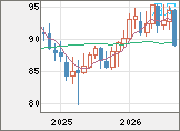 ＮＺドル/円チャート（NZD/JPY）月足