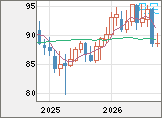 NZドル/円チャート(NZD/JPY)月足