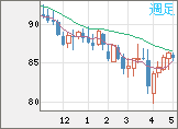 ＮＺドル/円チャート（NZD/JPY）週足