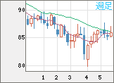 ＮＺドル/円チャート（NZD/JPY）週足