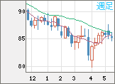 ＮＺドル/円チャート（NZD/JPY）週足
