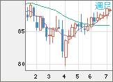 ＮＺドル/円チャート（NZD/JPY）週足