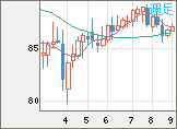 ＮＺドル/円チャート（NZD/JPY）週足