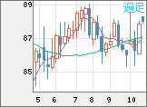 NZドル/円チャート(NZD/JPY)週足
