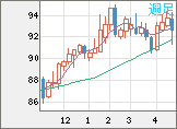 ＮＺドル/円チャート（NZD/JPY）週足