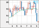 ＮＺドル/円チャート（NZD/JPY）週足