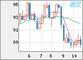NZドル/円チャート(NZD/JPY)週足