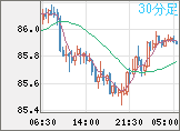 ＮＺドル/円チャート（NZD/JPY）30分足