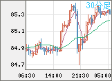 ＮＺドル/円チャート（NZD/JPY）30分足