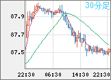 ＮＺドル/円チャート（NZD/JPY）30分足