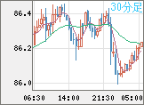 ＮＺドル/円チャート（NZD/JPY）30分足