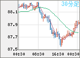 NZドル/円チャート(NZD/JPY)30分足