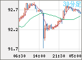 ＮＺドル/円チャート（NZD/JPY）30分足