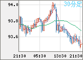 ＮＺドル/円チャート（NZD/JPY）30分足