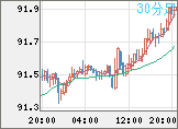 ＮＺドル/円チャート（NZD/JPY）30分足