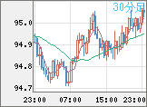 ＮＺドル/円チャート（NZD/JPY）30分足