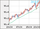 NZドル/円チャート(NZD/JPY)30分足