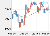 NZドル/円チャート(NZD/JPY)30分足