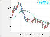 ＮＺドル/円チャート（NZD/JPY）4時間足