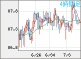 ＮＺドル/円チャート（NZD/JPY）4時間足