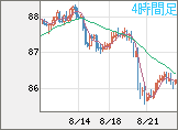 ＮＺドル/円チャート（NZD/JPY）4時間足