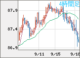 ＮＺドル/円チャート（NZD/JPY）4時間足