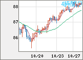 NZドル/円チャート(NZD/JPY)4時間足