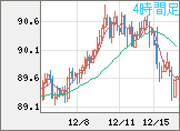 NZドル/円チャート(NZD/JPY)4時間足