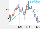 ＮＺドル/円チャート（NZD/JPY）4時間足