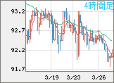 NZドル/円チャート(NZD/JPY)4時間足