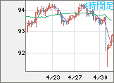 ＮＺドル/円チャート（NZD/JPY）4時間足