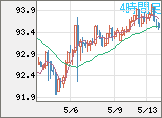 ＮＺドル/円チャート（NZD/JPY）4時間足