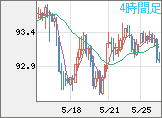NZドル/円チャート(NZD/JPY)4時間足