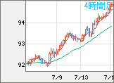 ＮＺドル/円チャート（NZD/JPY）4時間足