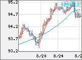 ＮＺドル/円チャート（NZD/JPY）4時間足