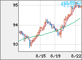 ＮＺドル/円チャート（NZD/JPY）4時間足
