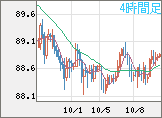 NZドル/円チャート(NZD/JPY)4時間足