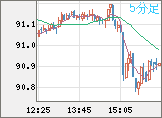 NZDJPY