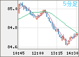 ＮＺドル/円チャート（NZD/JPY）5分足