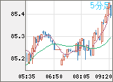 ＮＺドル/円チャート（NZD/JPY）5分足