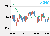 ＮＺドル/円チャート（NZD/JPY）5分足