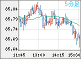 ＮＺドル/円チャート（NZD/JPY）5分足
