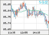 ＮＺドル/円チャート（NZD/JPY）5分足