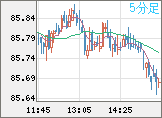 ＮＺドル/円チャート（NZD/JPY）5分足
