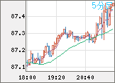 ＮＺドル/円チャート（NZD/JPY）5分足