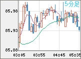ＮＺドル/円チャート（NZD/JPY）5分足