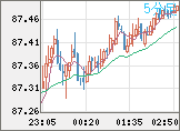 ＮＺドル/円チャート（NZD/JPY）5分足